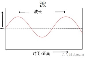 wave length